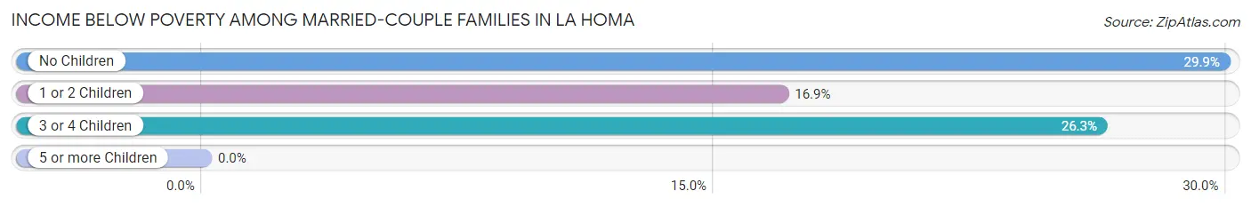 Income Below Poverty Among Married-Couple Families in La Homa