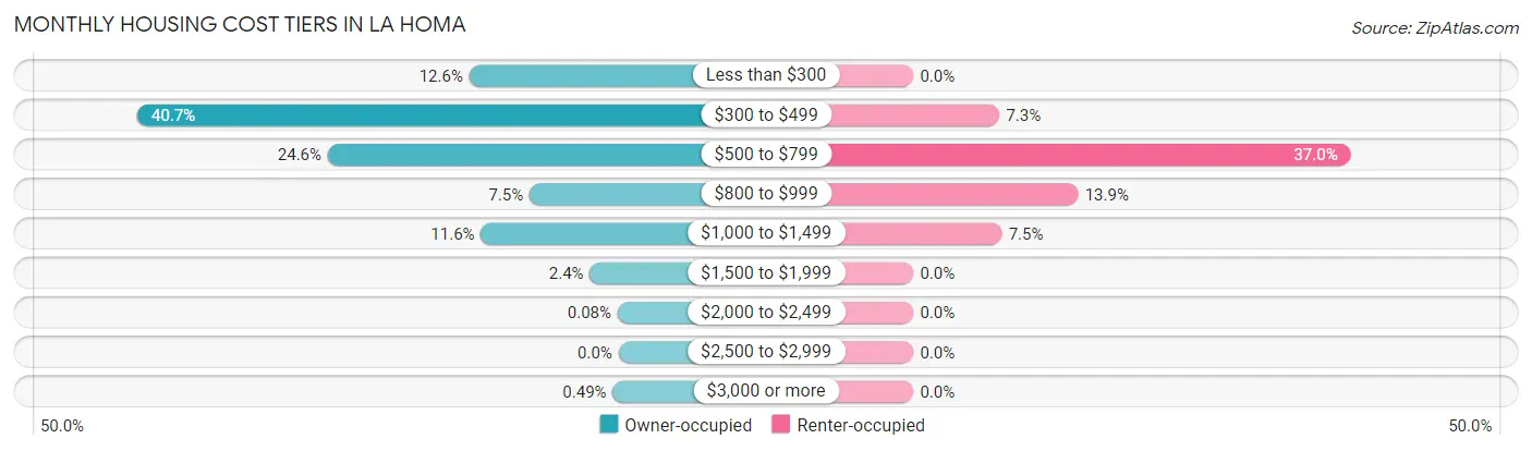 Monthly Housing Cost Tiers in La Homa