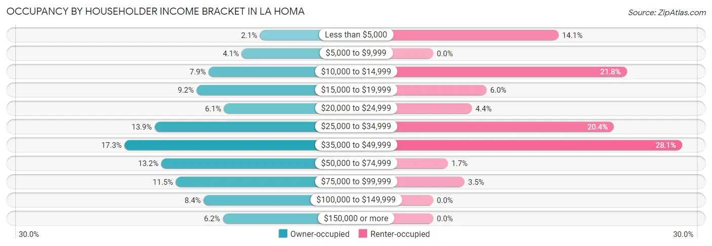 Occupancy by Householder Income Bracket in La Homa