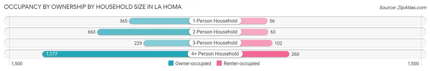 Occupancy by Ownership by Household Size in La Homa