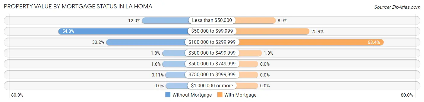 Property Value by Mortgage Status in La Homa