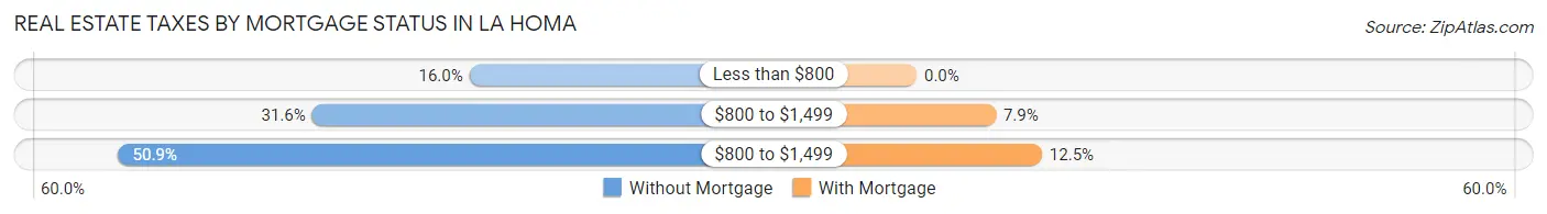 Real Estate Taxes by Mortgage Status in La Homa