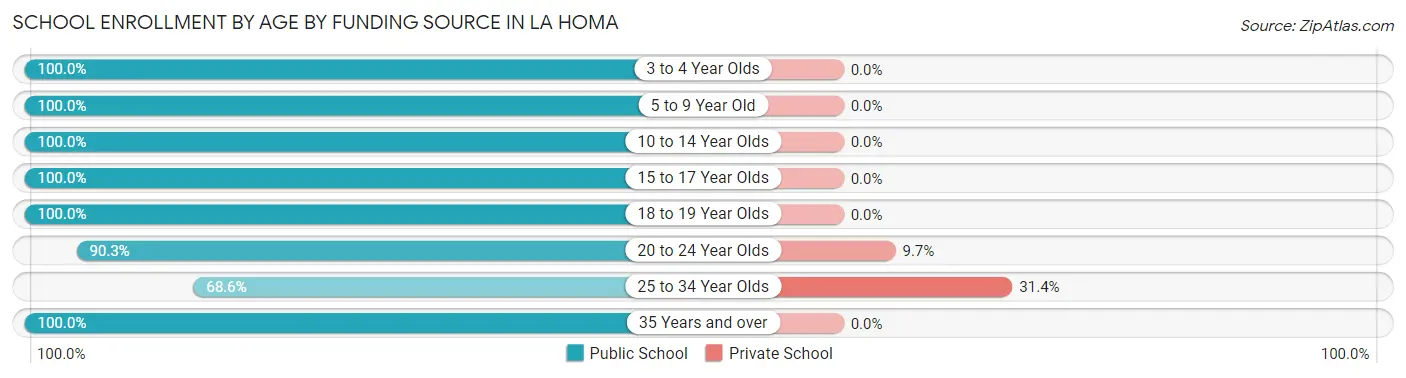 School Enrollment by Age by Funding Source in La Homa
