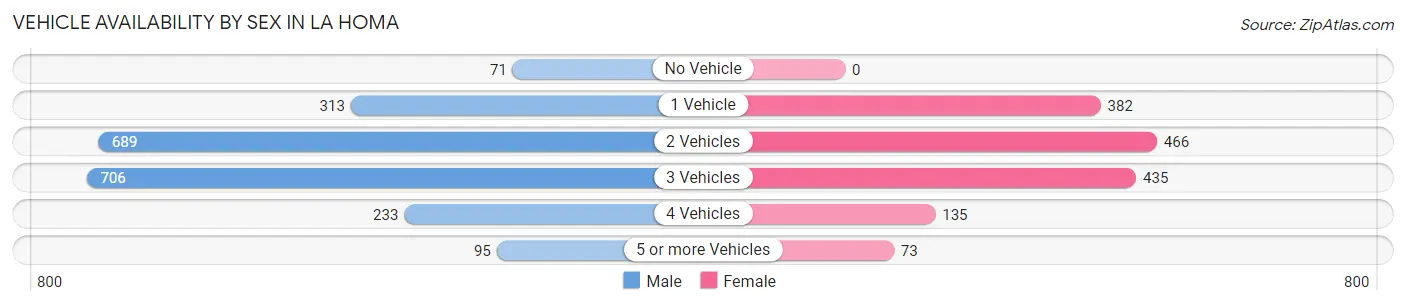 Vehicle Availability by Sex in La Homa