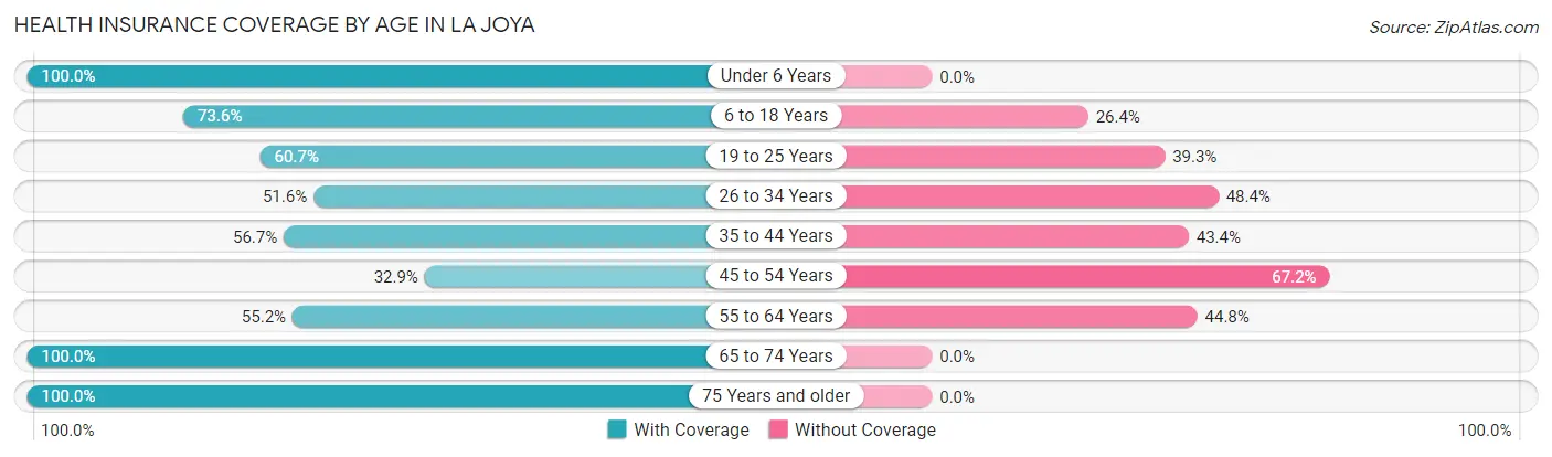 Health Insurance Coverage by Age in La Joya