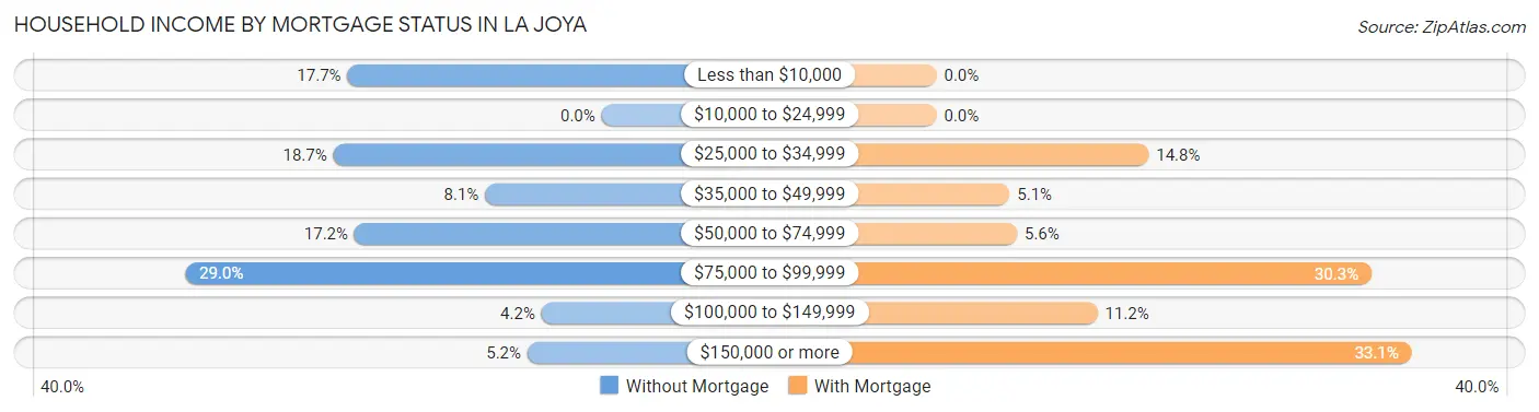 Household Income by Mortgage Status in La Joya