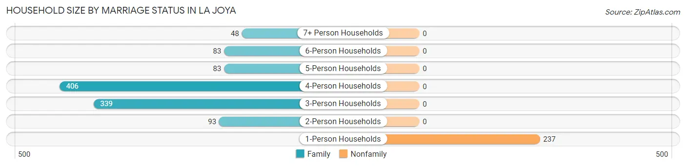 Household Size by Marriage Status in La Joya