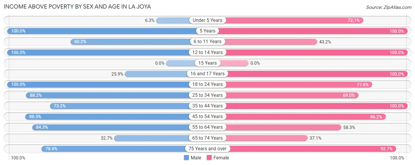 Income Above Poverty by Sex and Age in La Joya