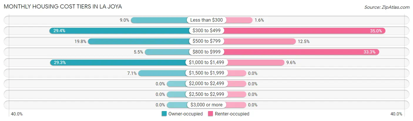 Monthly Housing Cost Tiers in La Joya
