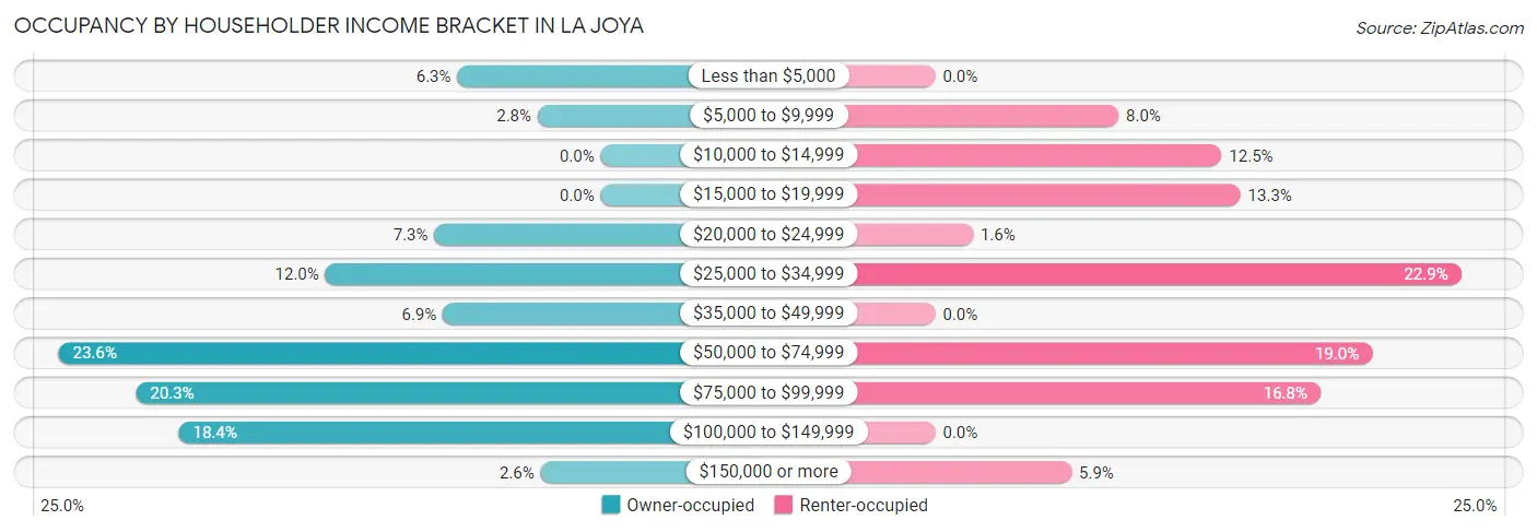 Occupancy by Householder Income Bracket in La Joya