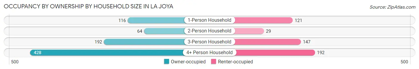 Occupancy by Ownership by Household Size in La Joya