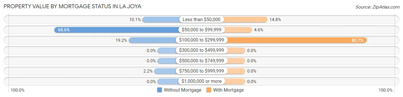 Property Value by Mortgage Status in La Joya