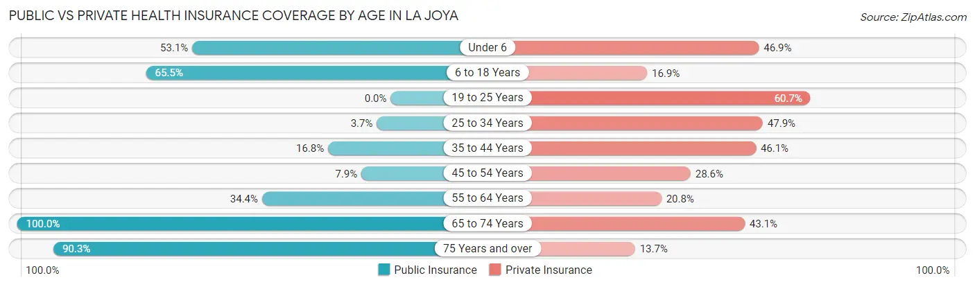 Public vs Private Health Insurance Coverage by Age in La Joya