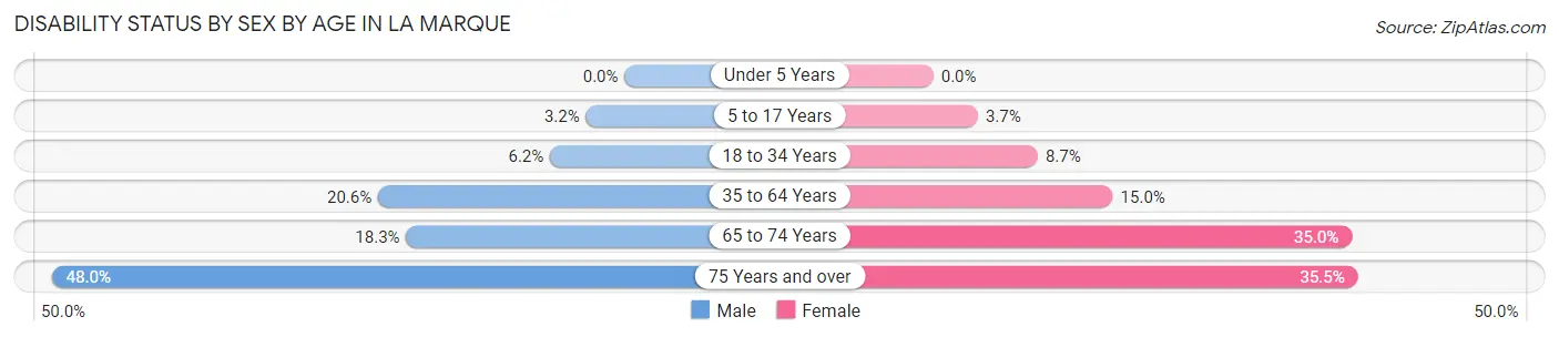 Disability Status by Sex by Age in La Marque
