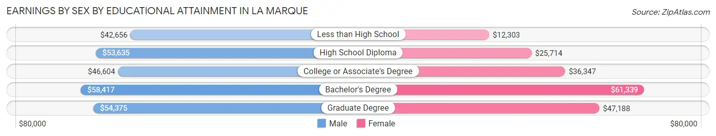 Earnings by Sex by Educational Attainment in La Marque