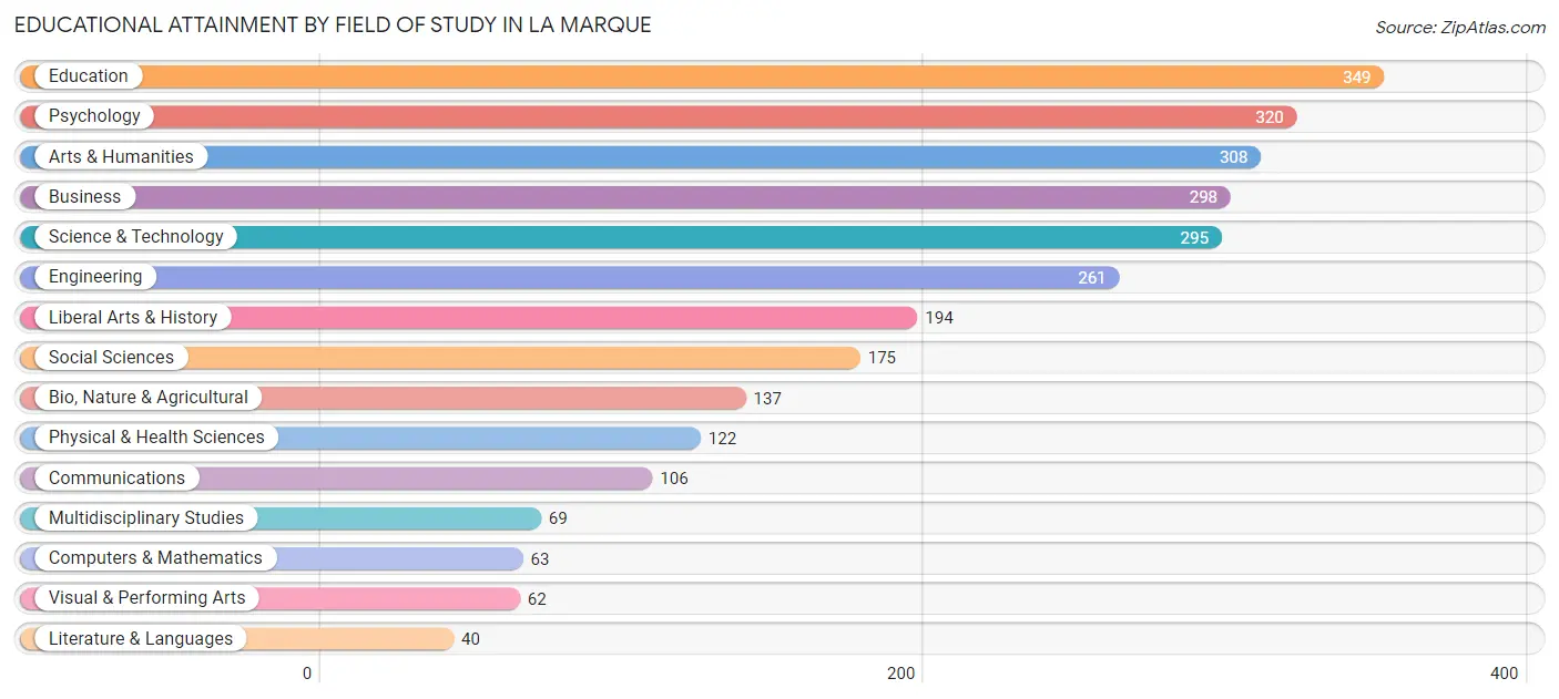 Educational Attainment by Field of Study in La Marque