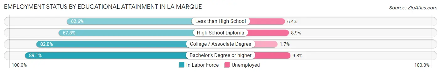 Employment Status by Educational Attainment in La Marque