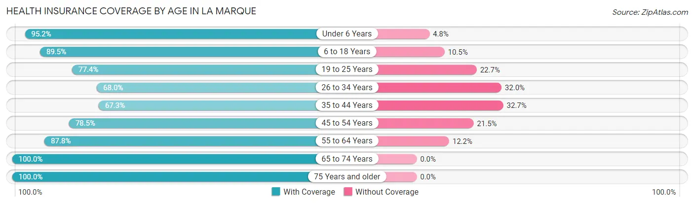 Health Insurance Coverage by Age in La Marque