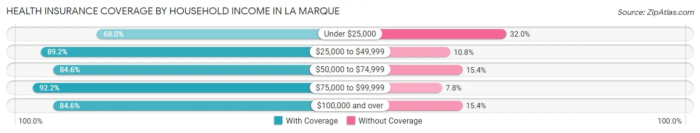 Health Insurance Coverage by Household Income in La Marque
