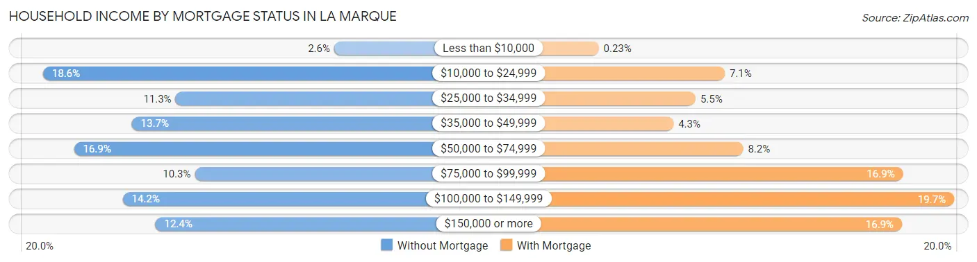 Household Income by Mortgage Status in La Marque