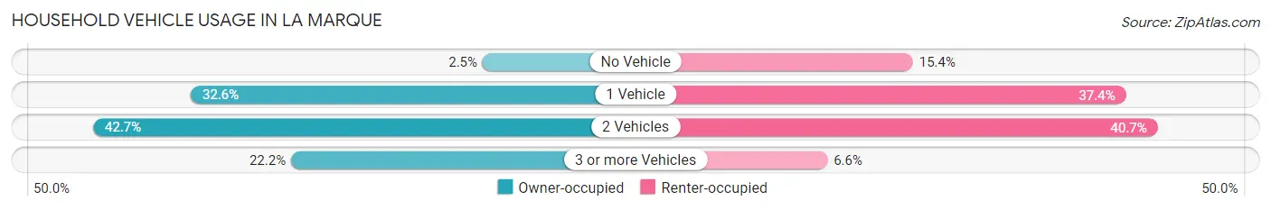 Household Vehicle Usage in La Marque