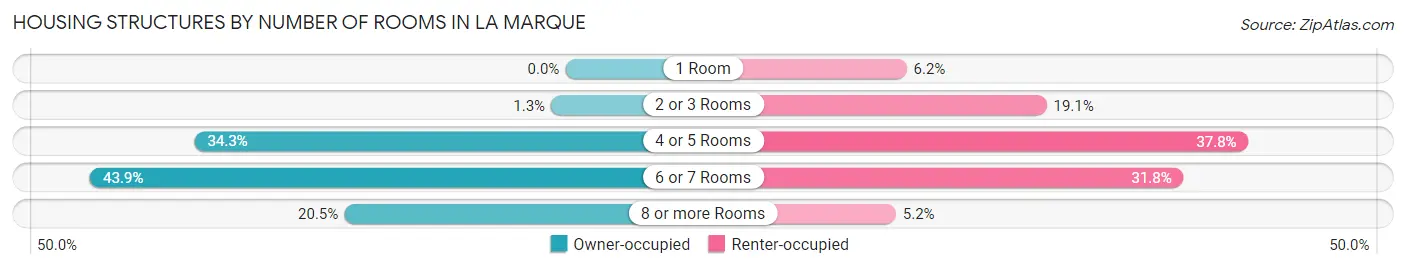 Housing Structures by Number of Rooms in La Marque