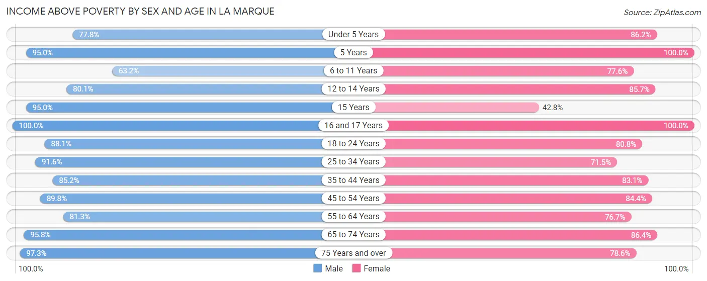 Income Above Poverty by Sex and Age in La Marque