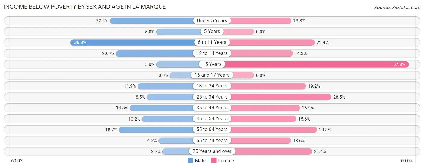 Income Below Poverty by Sex and Age in La Marque