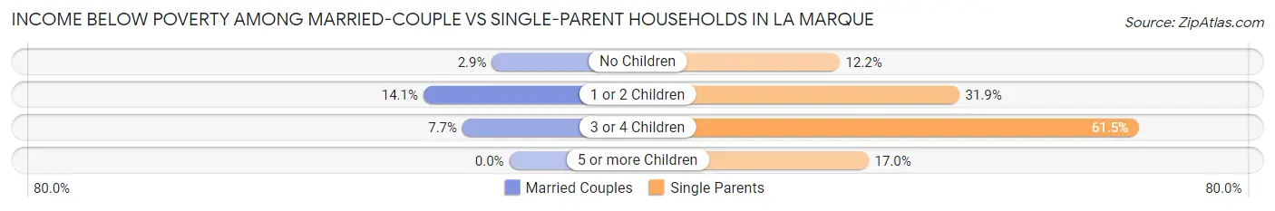 Income Below Poverty Among Married-Couple vs Single-Parent Households in La Marque