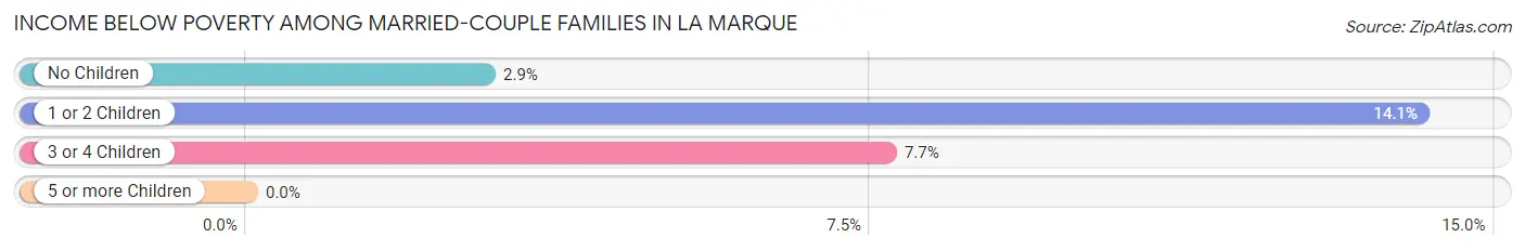 Income Below Poverty Among Married-Couple Families in La Marque