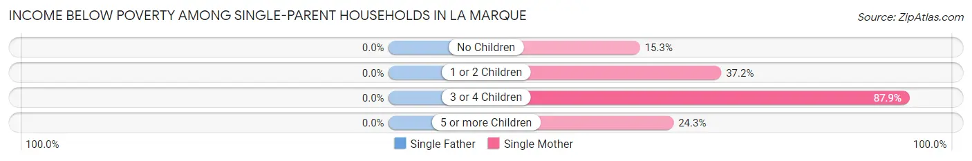 Income Below Poverty Among Single-Parent Households in La Marque