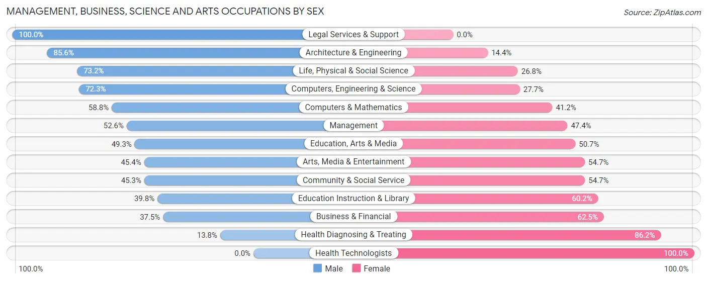 Management, Business, Science and Arts Occupations by Sex in La Marque