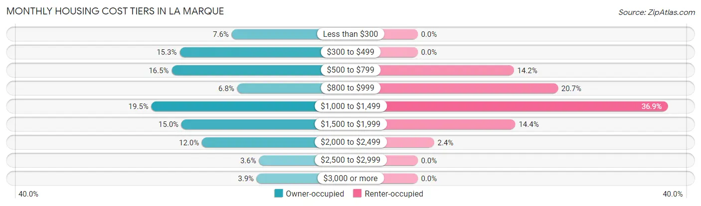 Monthly Housing Cost Tiers in La Marque