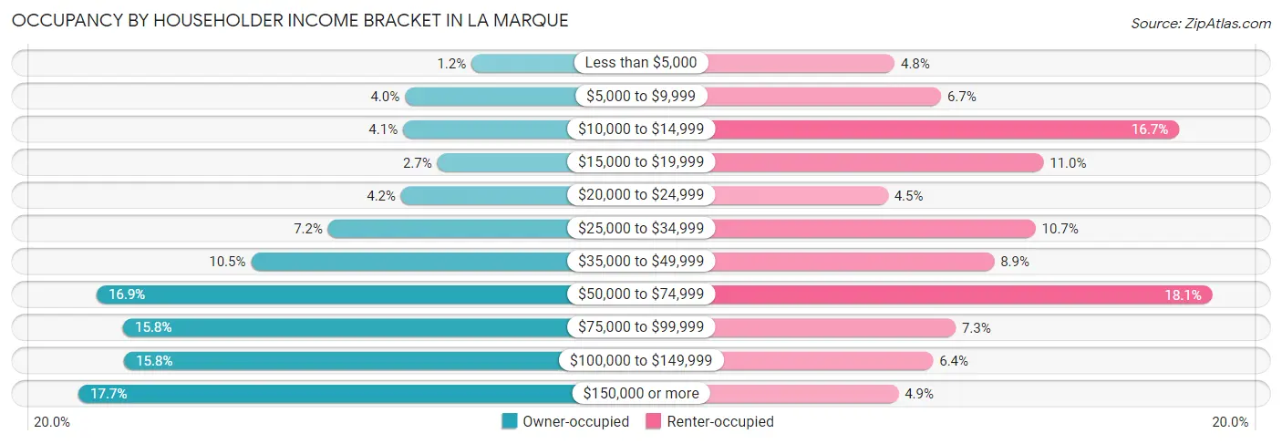 Occupancy by Householder Income Bracket in La Marque