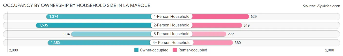 Occupancy by Ownership by Household Size in La Marque