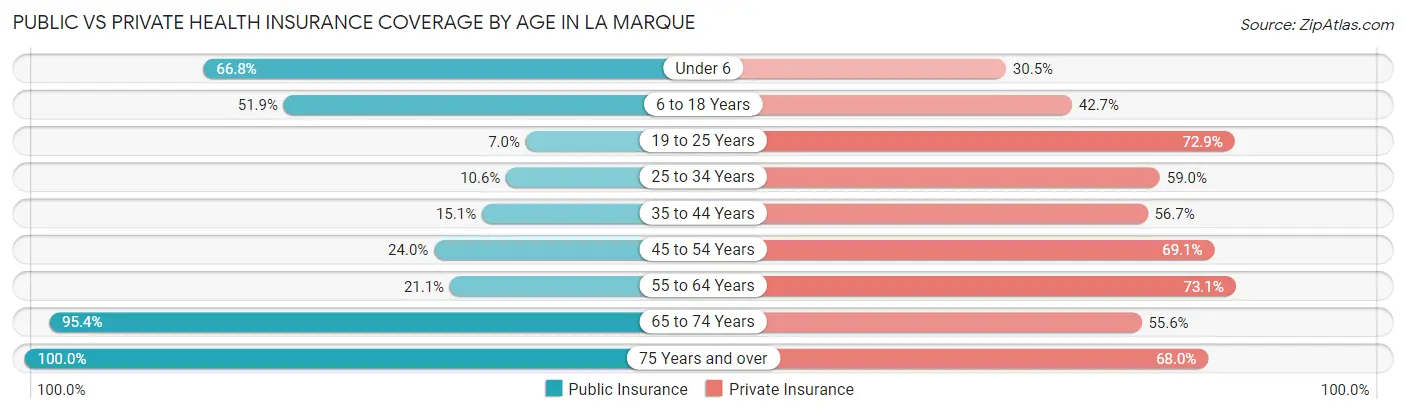 Public vs Private Health Insurance Coverage by Age in La Marque