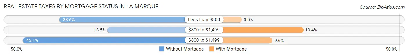 Real Estate Taxes by Mortgage Status in La Marque