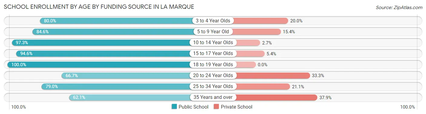 School Enrollment by Age by Funding Source in La Marque