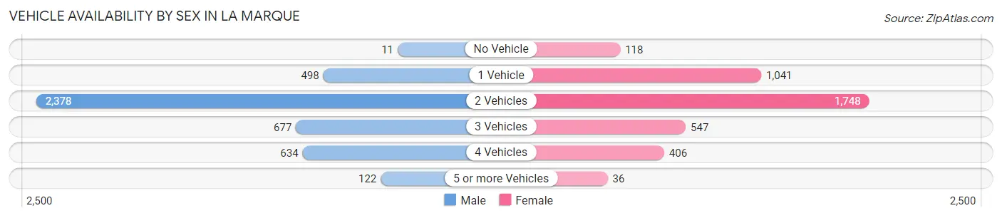 Vehicle Availability by Sex in La Marque