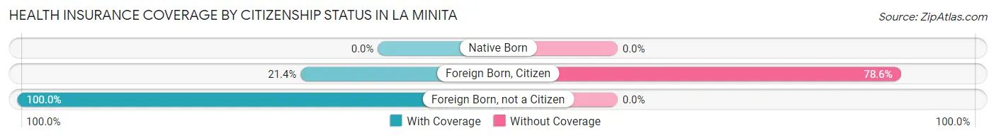 Health Insurance Coverage by Citizenship Status in La Minita