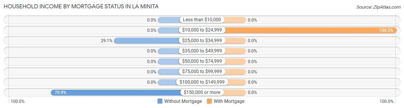 Household Income by Mortgage Status in La Minita