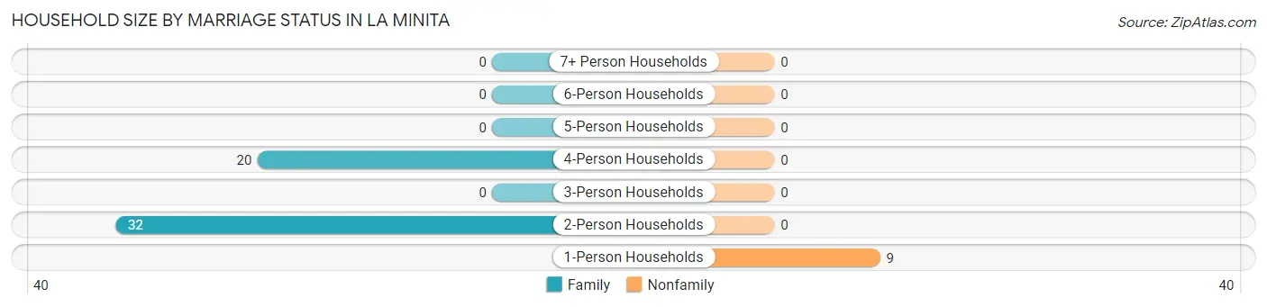 Household Size by Marriage Status in La Minita