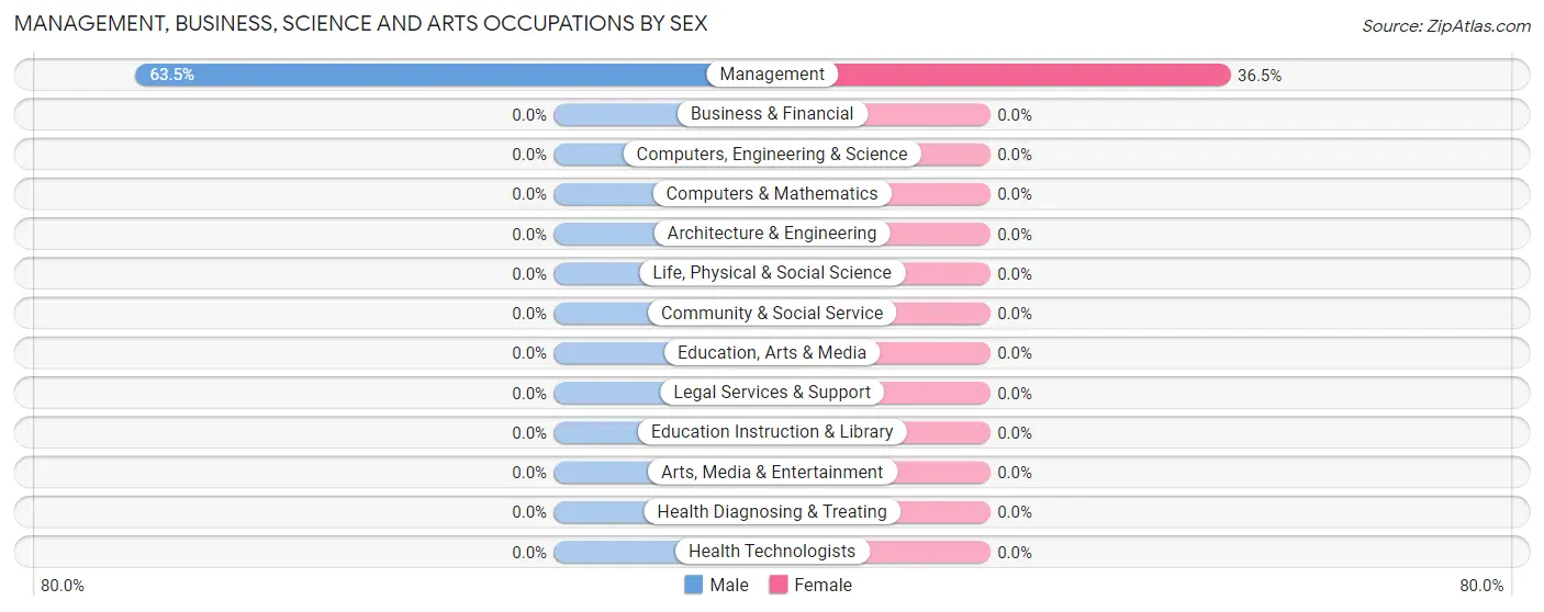 Management, Business, Science and Arts Occupations by Sex in La Minita