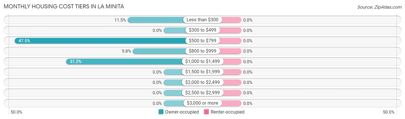 Monthly Housing Cost Tiers in La Minita