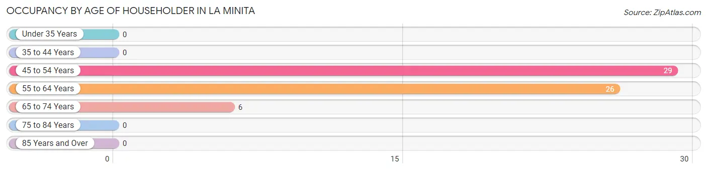 Occupancy by Age of Householder in La Minita