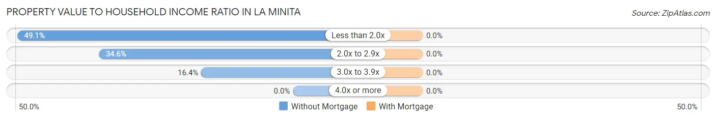 Property Value to Household Income Ratio in La Minita
