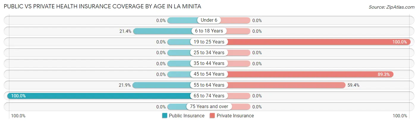 Public vs Private Health Insurance Coverage by Age in La Minita