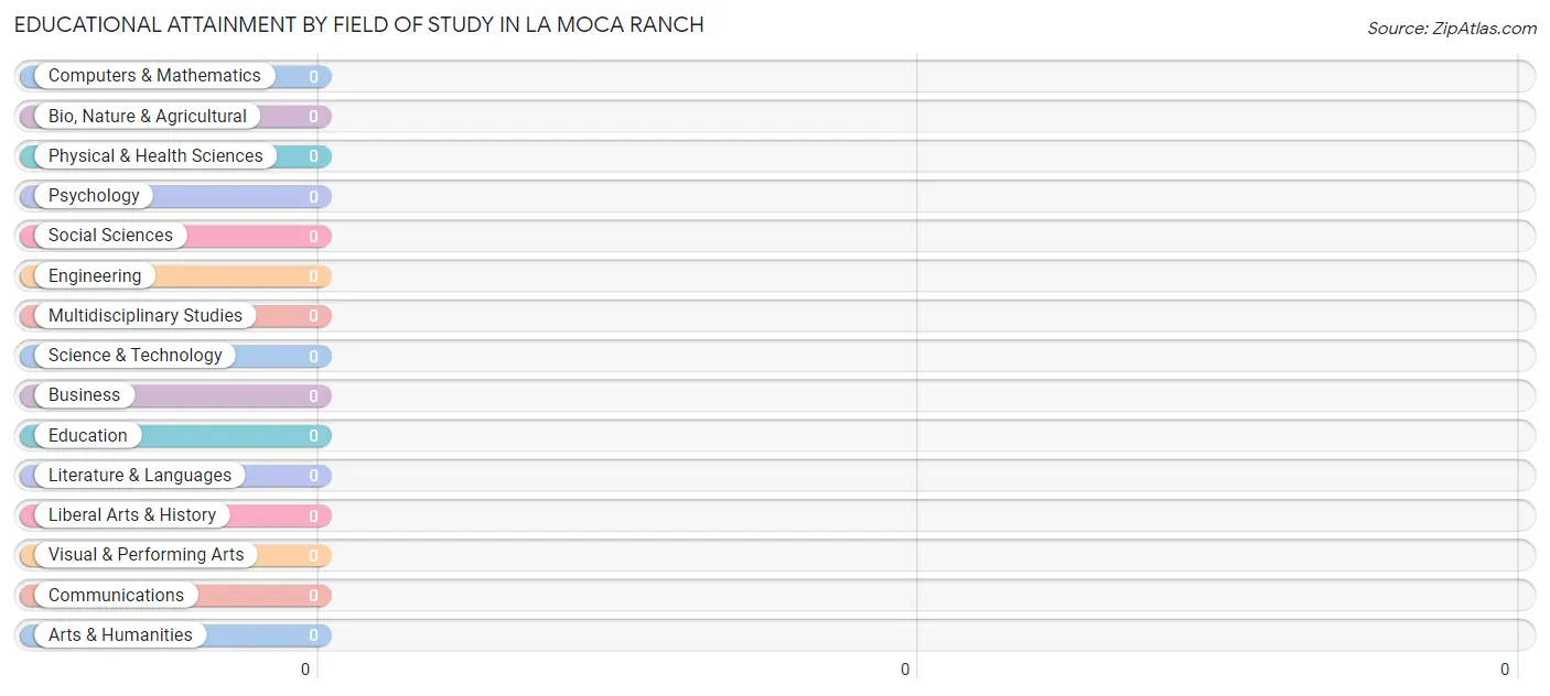 Educational Attainment by Field of Study in La Moca Ranch