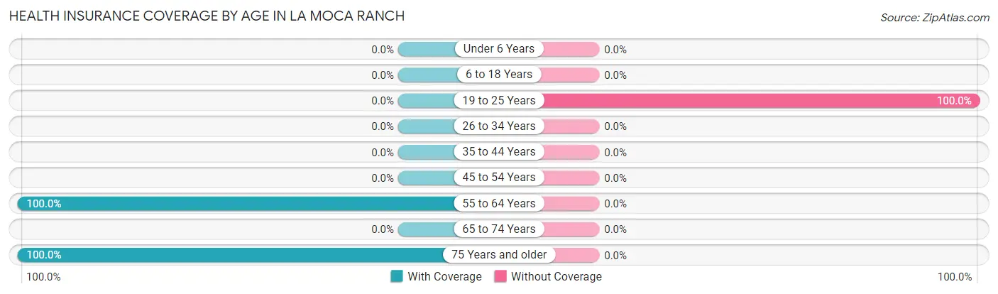 Health Insurance Coverage by Age in La Moca Ranch