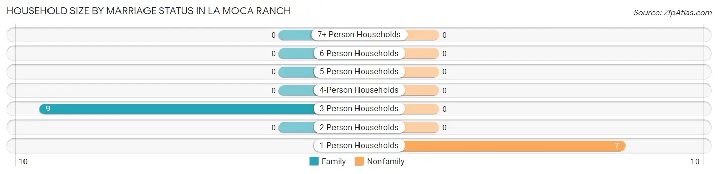 Household Size by Marriage Status in La Moca Ranch